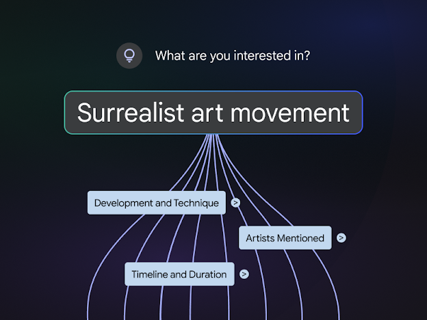 A central search term "Surrealist art movement" branching out into a Gemini Notebook Mind Map with sub-topics like "Development and Technique," "Timeline and Duration," and "Artists Mentioned."