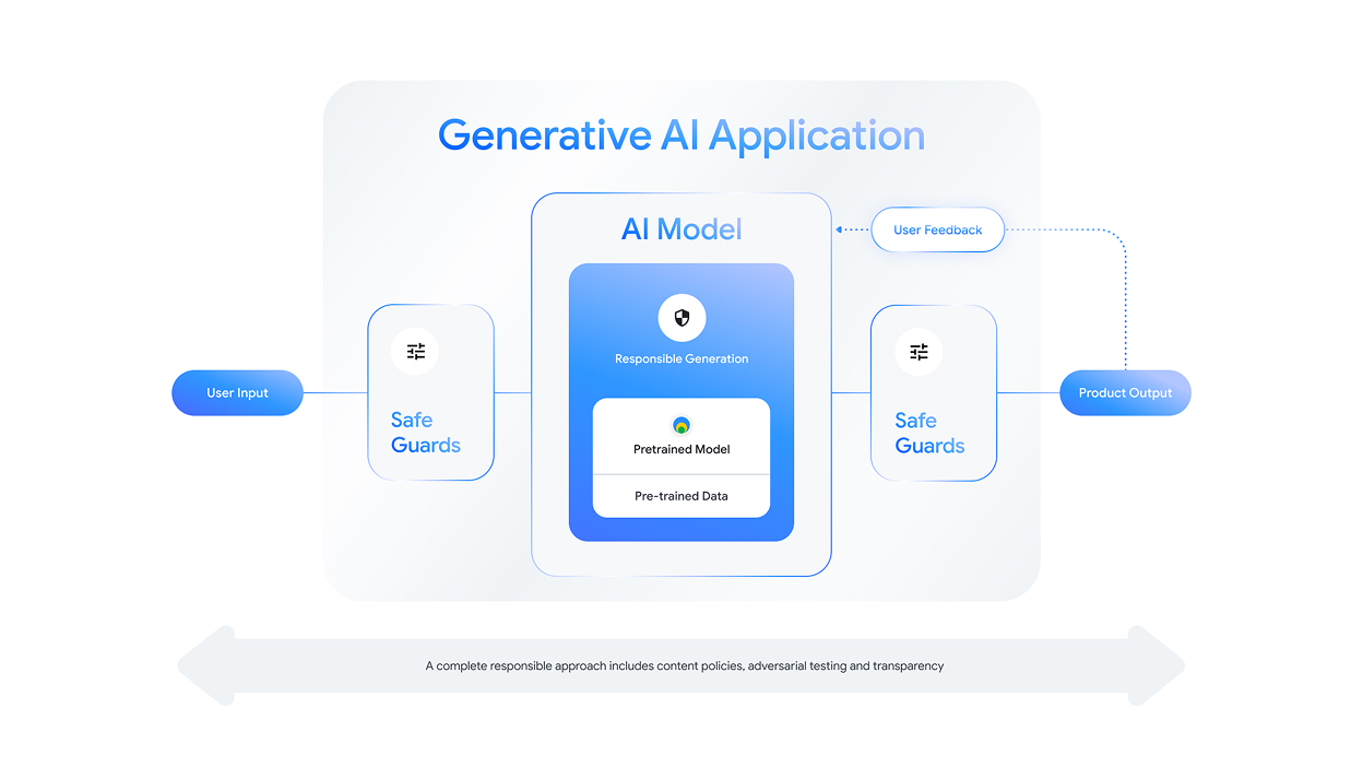 Flowchart showing a Generative AI Application's process from user input through safeguards and model processing to product output.