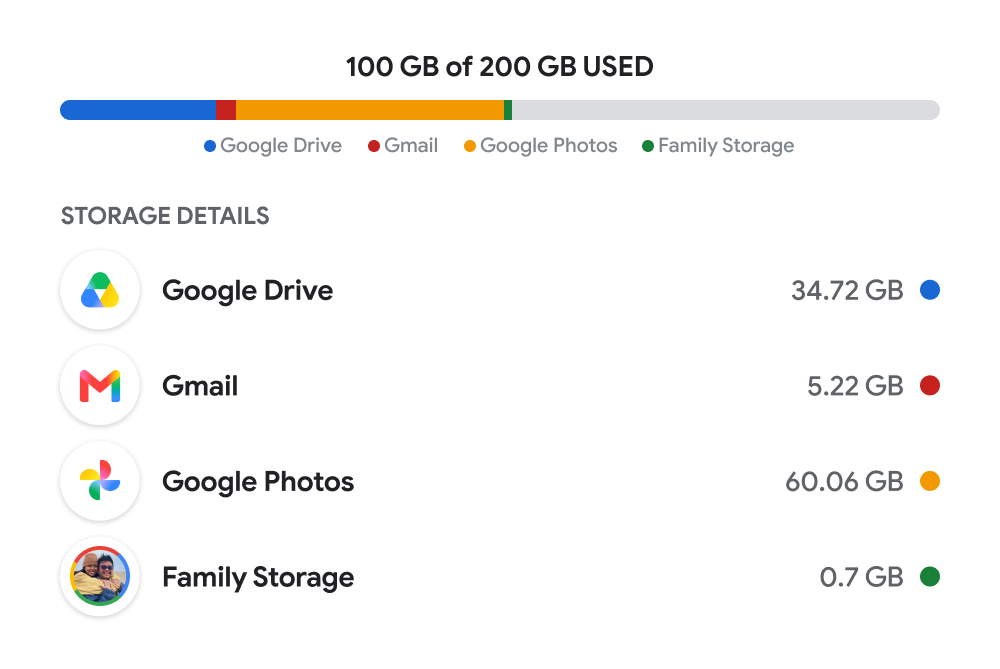 A chart illustration representing storage usage across Google services.