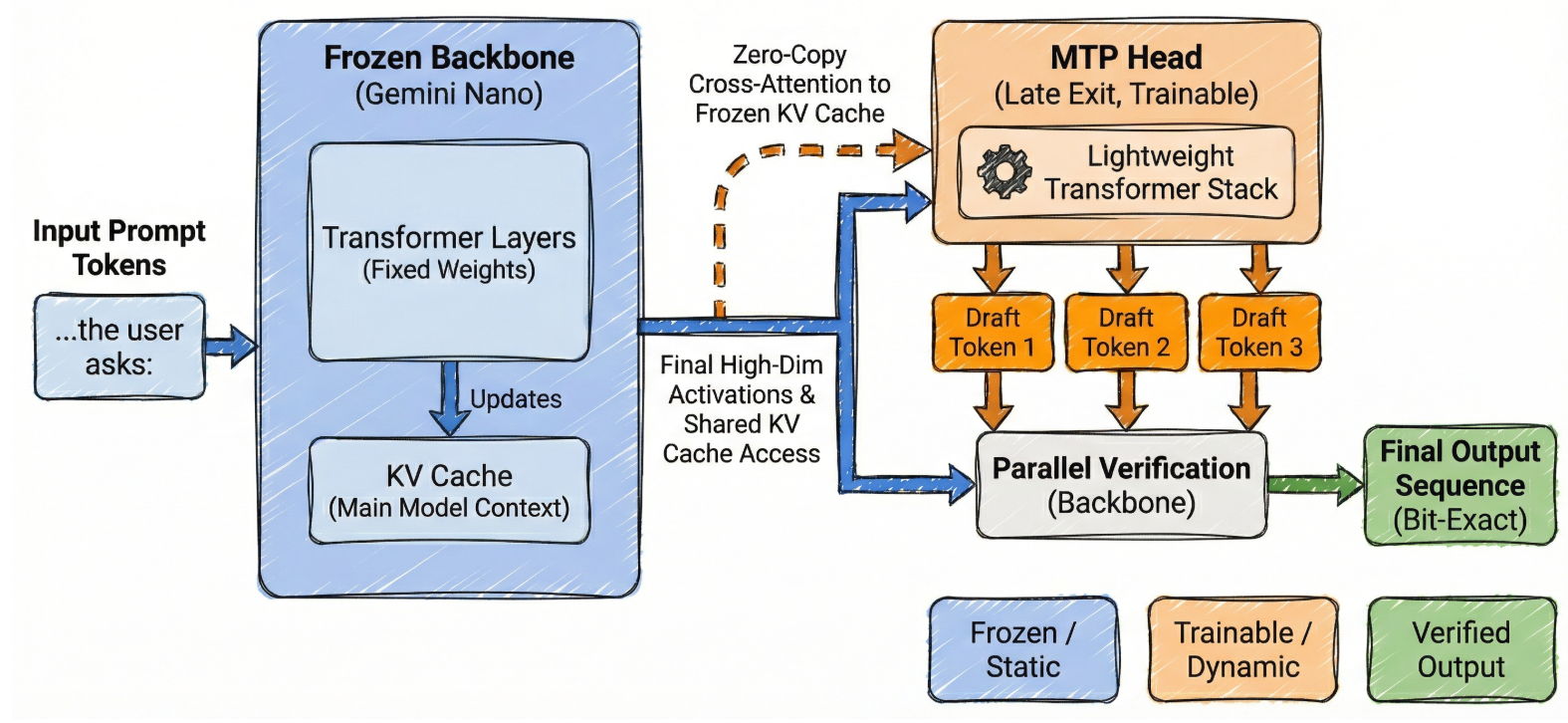 MTP1_Architecture